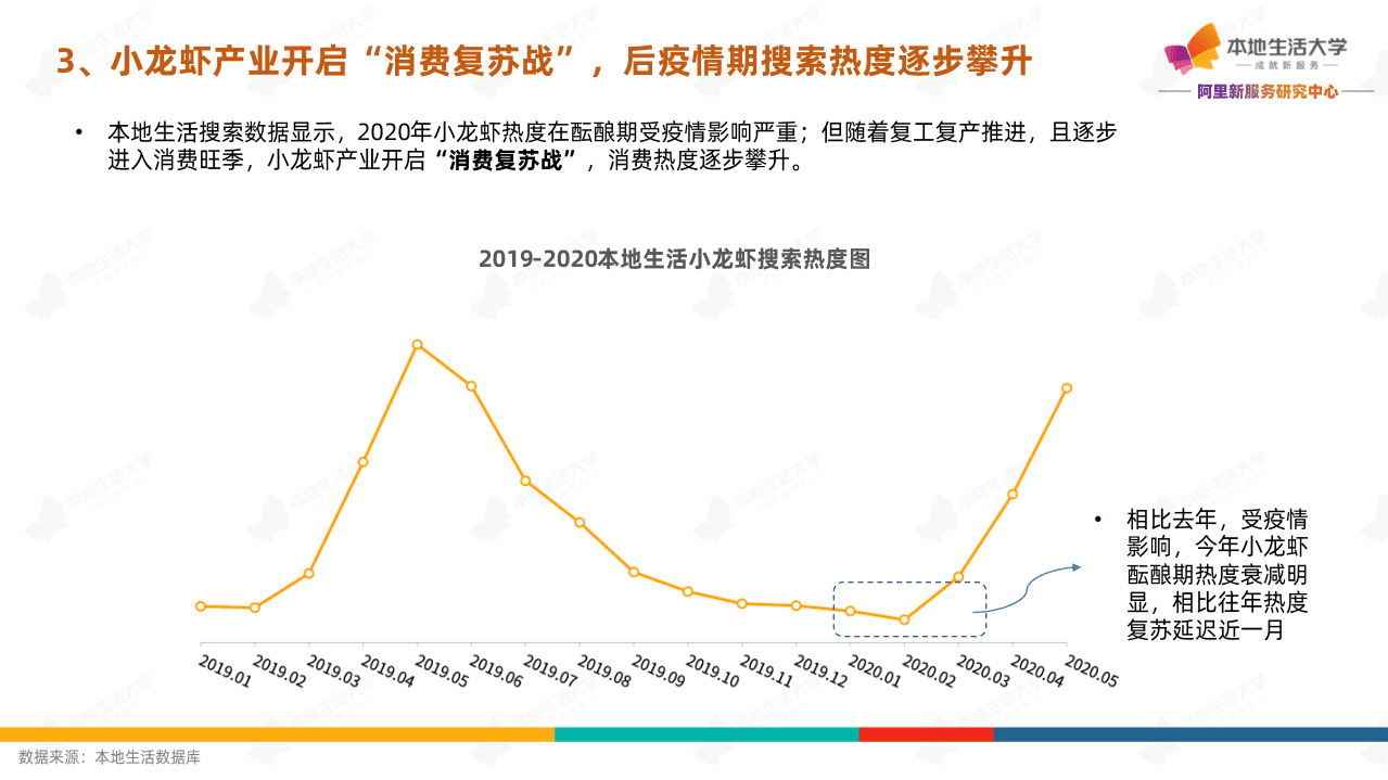 本地生活大学：2020小龙虾数字化消费报告.pdf 第6页