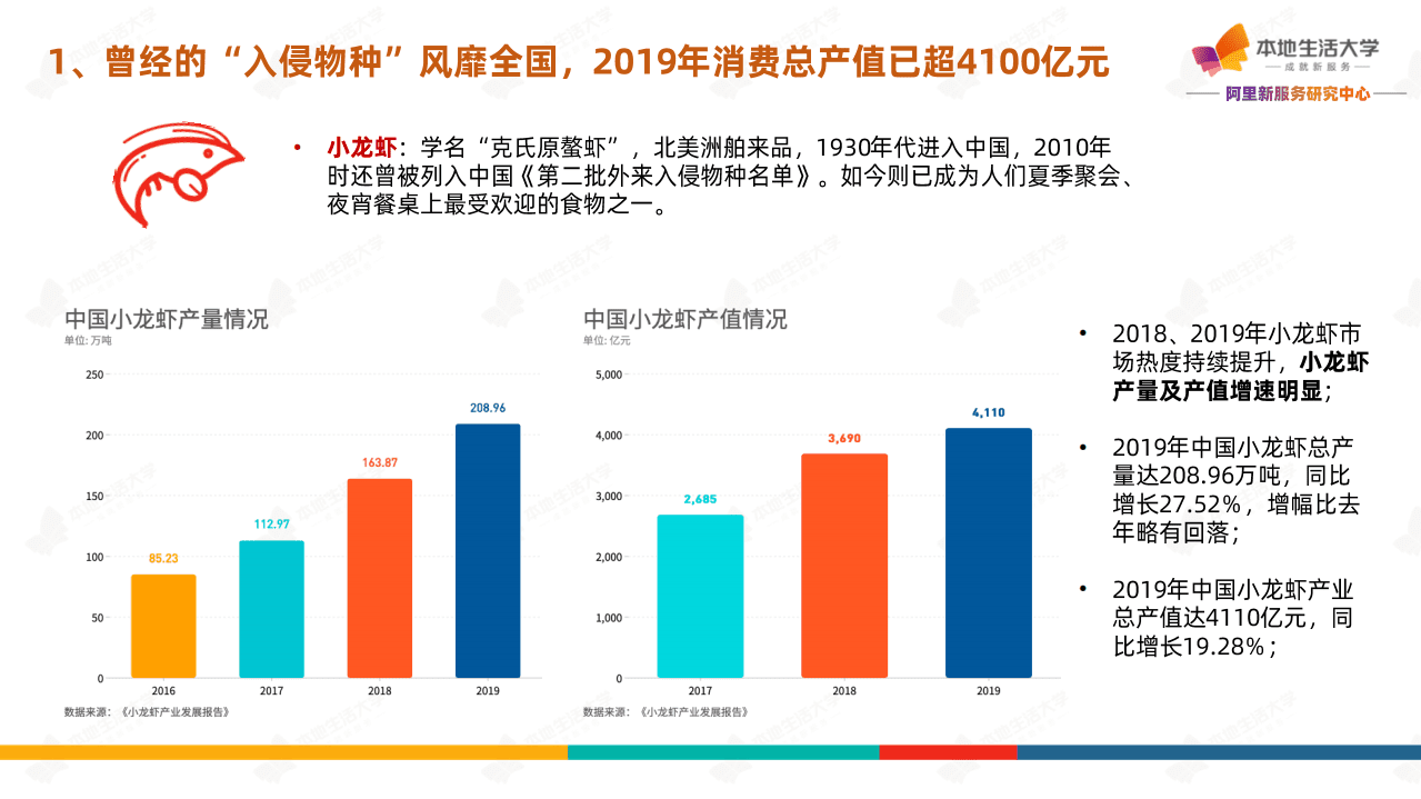 本地生活大学：2020小龙虾数字化消费报告.pdf 第4页