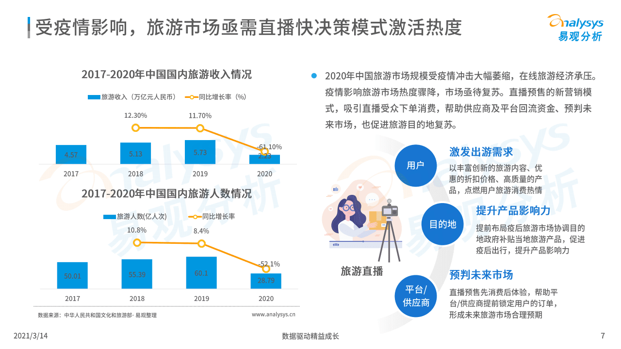 易观分析：中国在线旅游直播专题分析2021.pdf 第6页