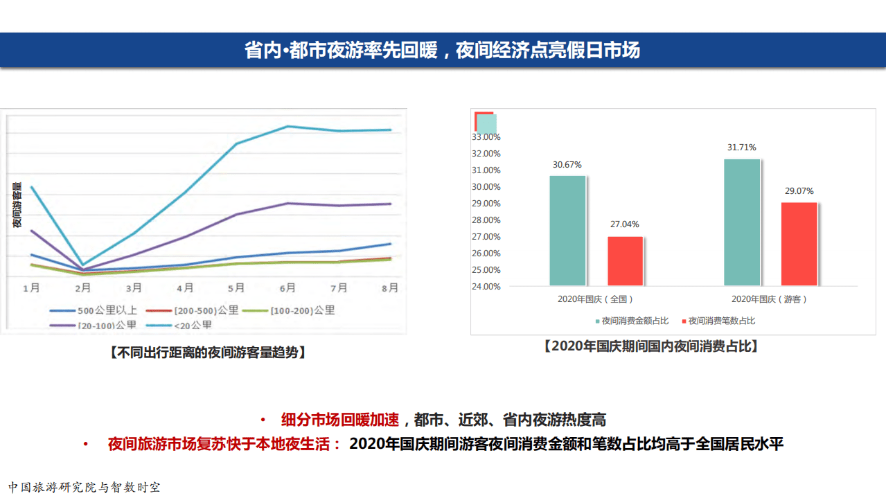 中国旅游研究院：2020中国夜间经济发展报告.pdf 第6页