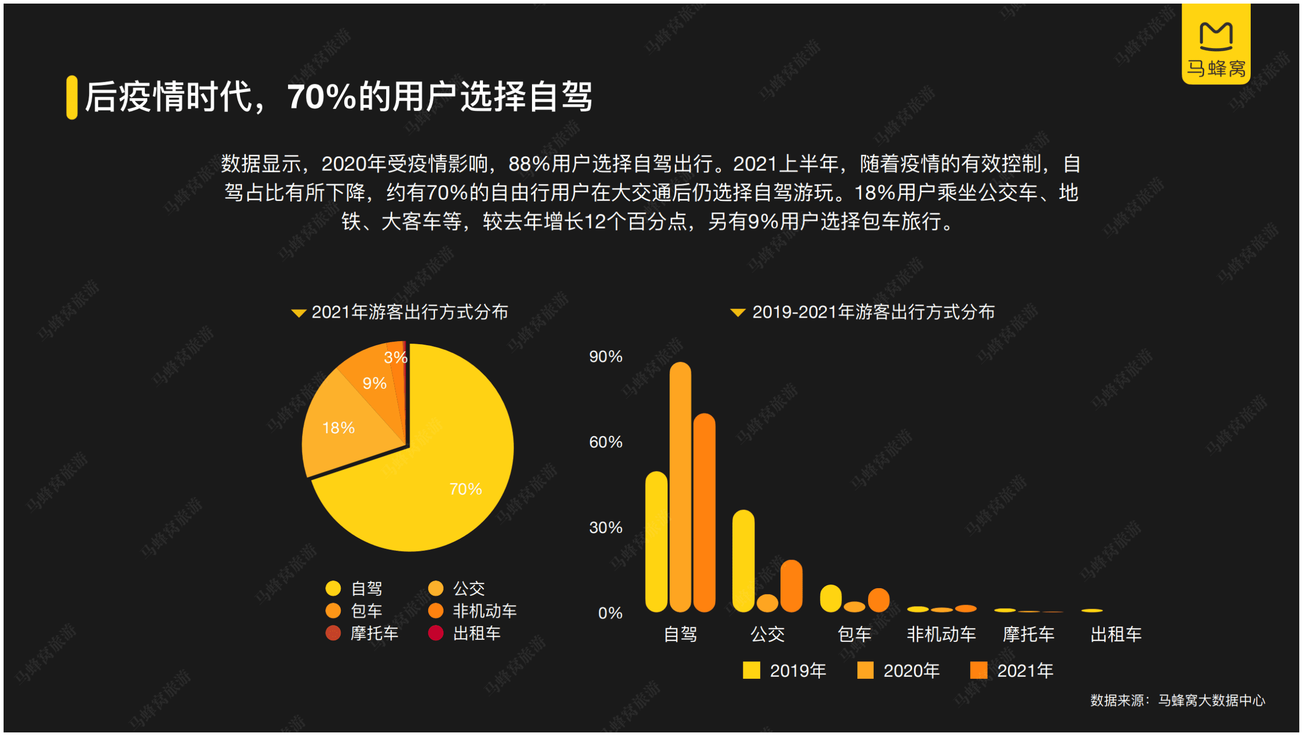 马蜂窝旅游：2021年自驾游数据报告.pdf 第5页