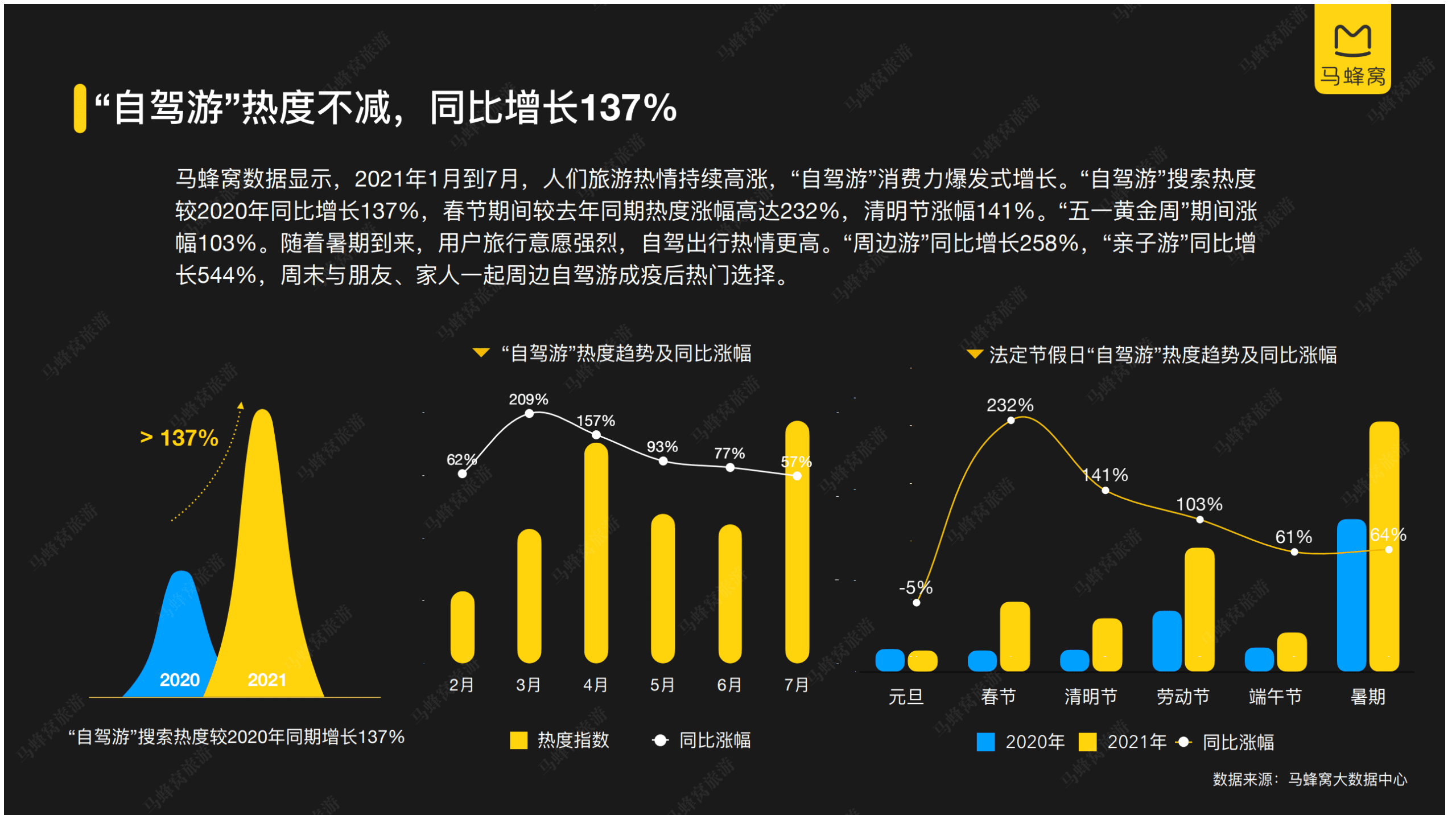 马蜂窝旅游：2021年自驾游数据报告.pdf 第4页