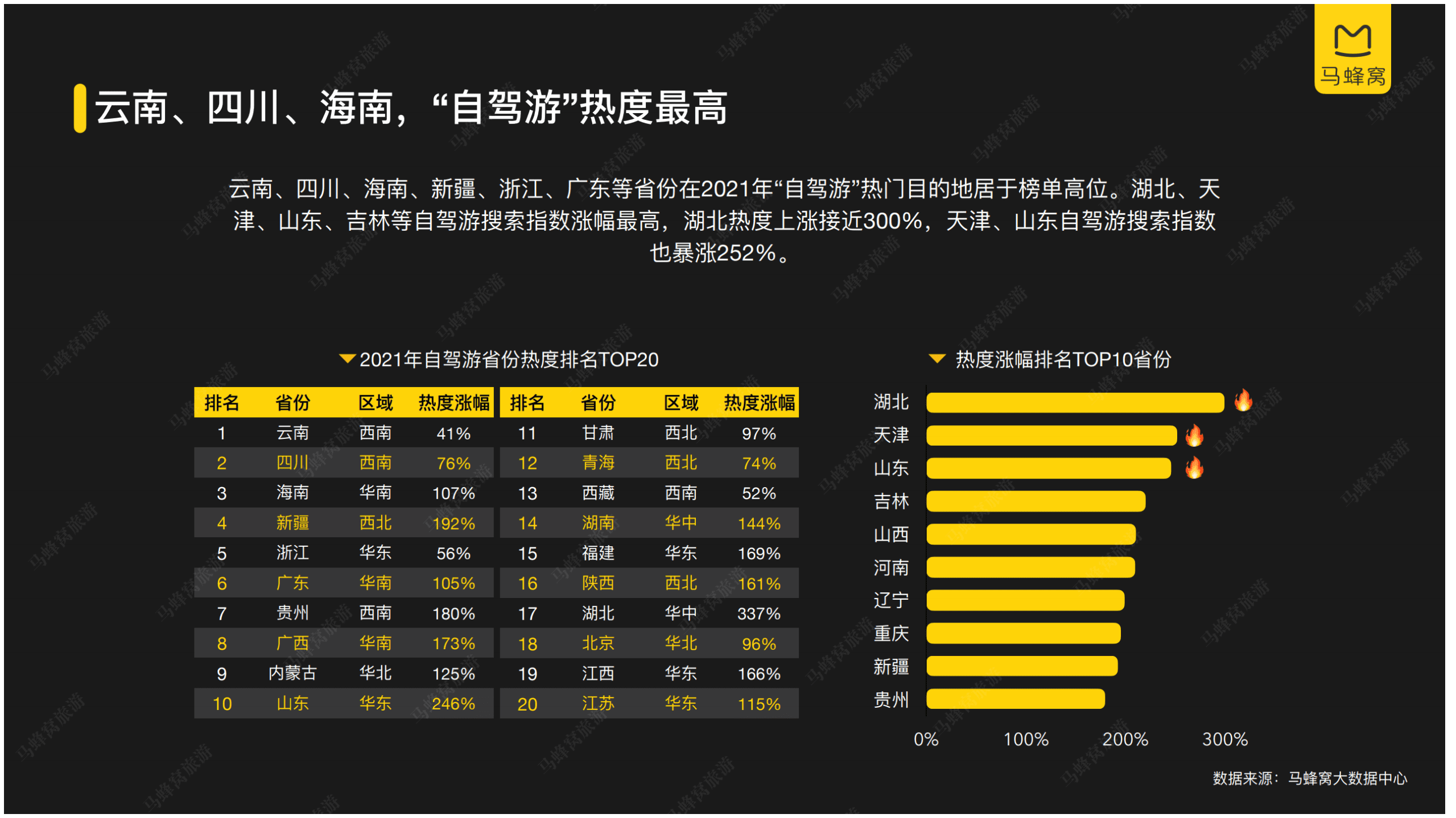 马蜂窝旅游：2021年自驾游数据报告.pdf 第6页