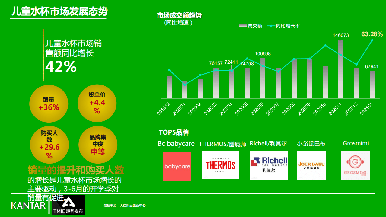 阿里研究院：2021年儿童水杯行业最新趋势报告.pdf 第5页