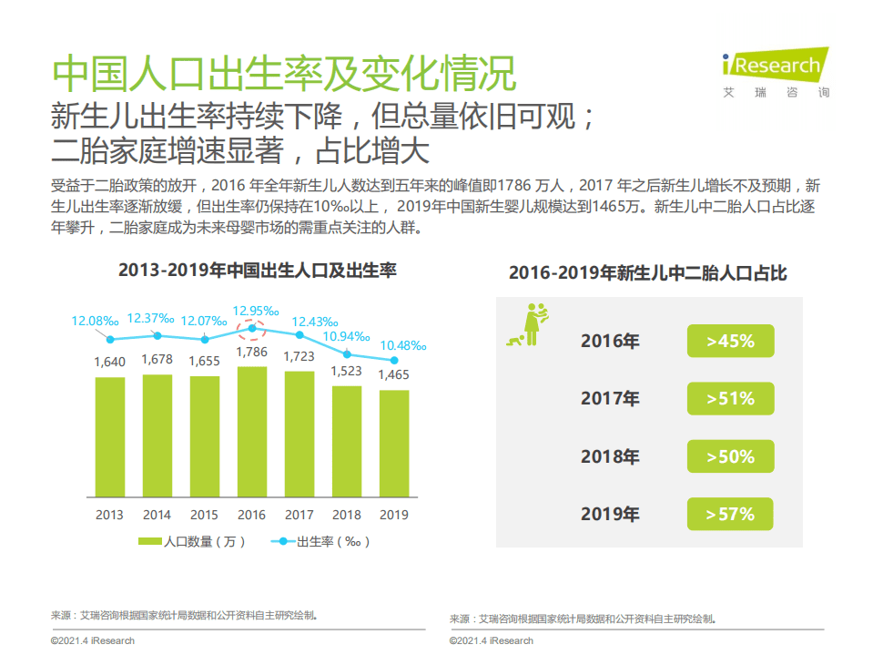 艾瑞咨询：2021年中国母婴市场消费趋势研究报告.pdf 第6页
