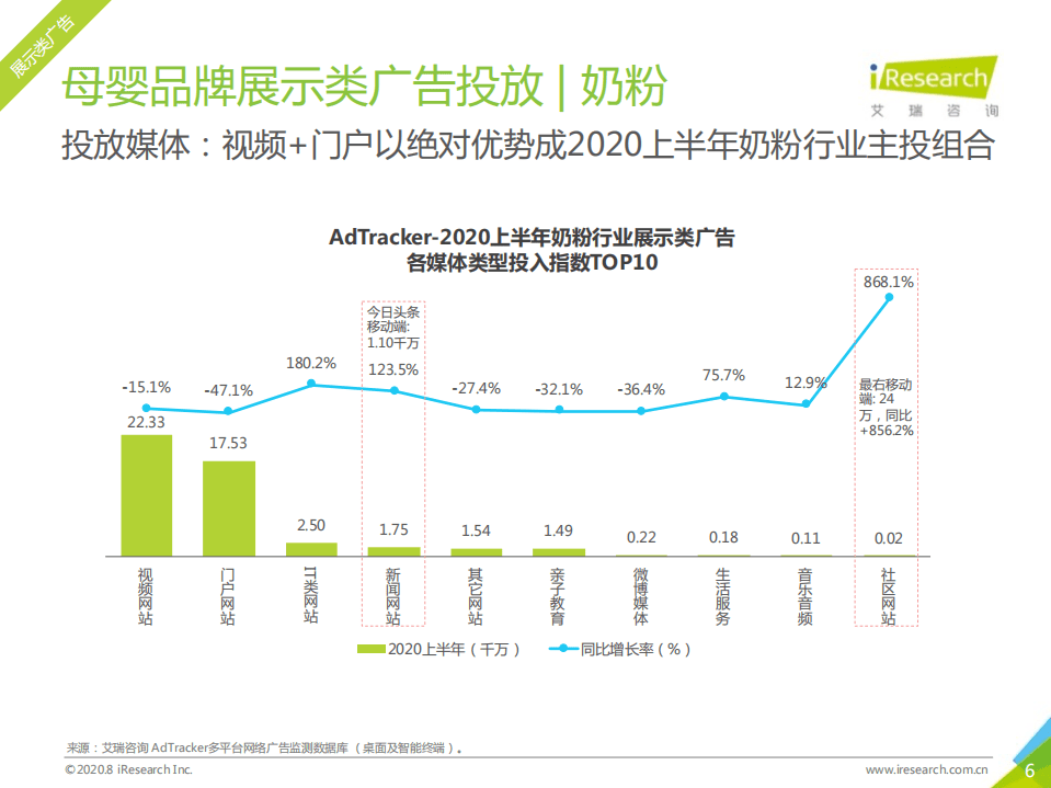 艾瑞咨询：2020年中国网络营销投放监测系列报告&mdash;母婴行业营销.pdf 第6页