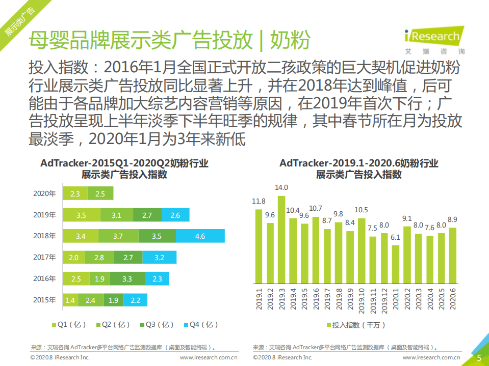 艾瑞咨询：2020年中国网络营销投放监测系列报告&mdash;母婴行业营销.pdf 第5页