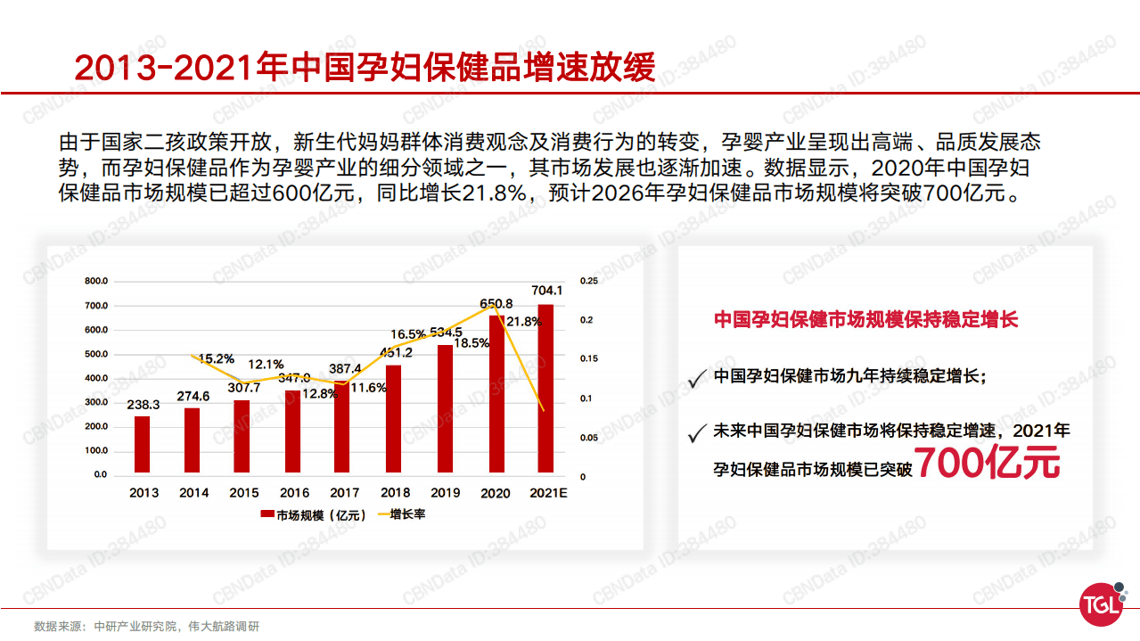 伟大航路战略咨询：中国孕妇保健品消费趋势及机会洞察.pdf 第2页