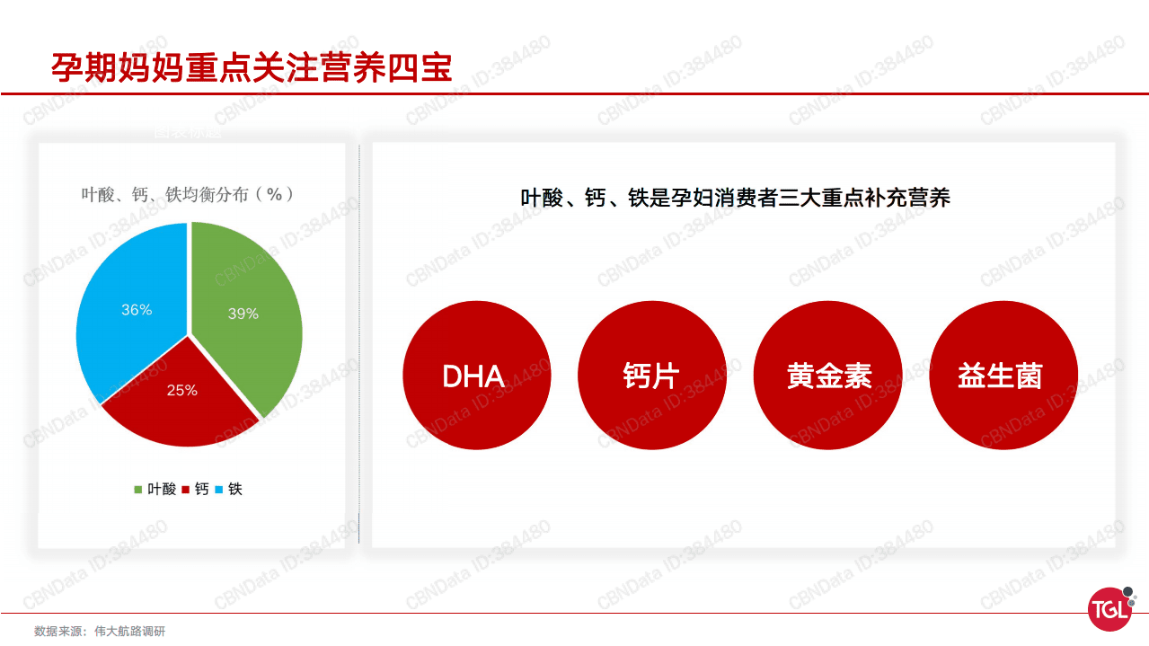伟大航路战略咨询：中国孕妇保健品消费趋势及机会洞察.pdf 第6页