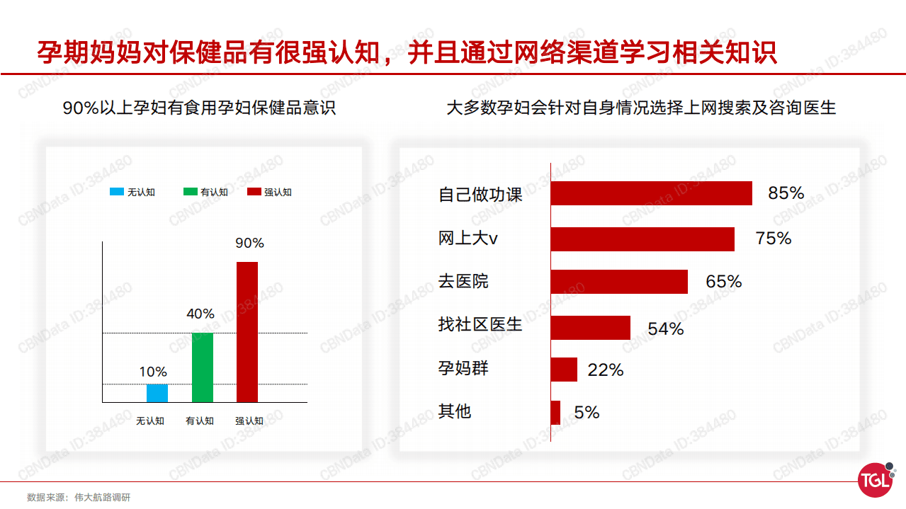 伟大航路战略咨询：中国孕妇保健品消费趋势及机会洞察.pdf 第4页