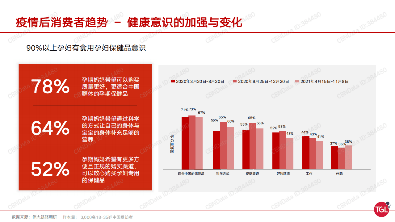 伟大航路战略咨询：中国孕妇保健品消费趋势及机会洞察.pdf 第5页