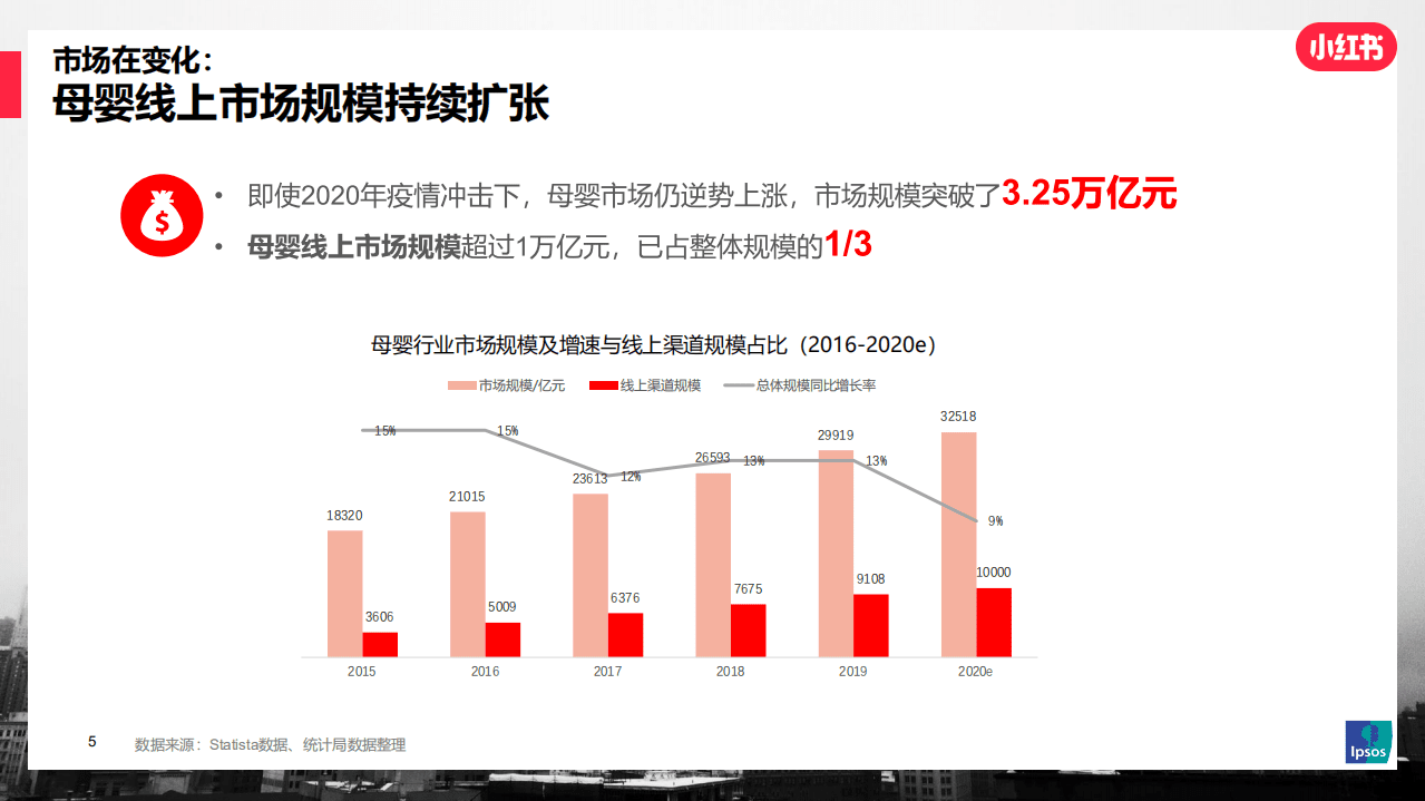 小红书&Ipsos：2021年母婴行业及人群洞察研究报告.pdf 第5页