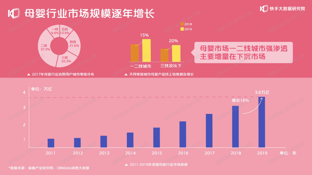快手大数据研究院：2020快手母婴生态报告.pdf 第3页