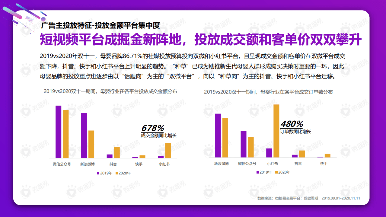 微播易：2021年母婴社媒投放新趋势.pdf 第5页