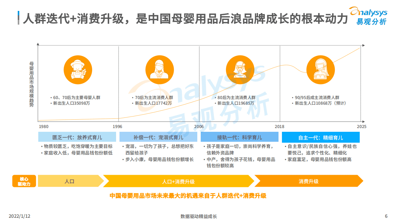 易观：2021中国母婴后浪品牌市场洞察.pdf 第5页