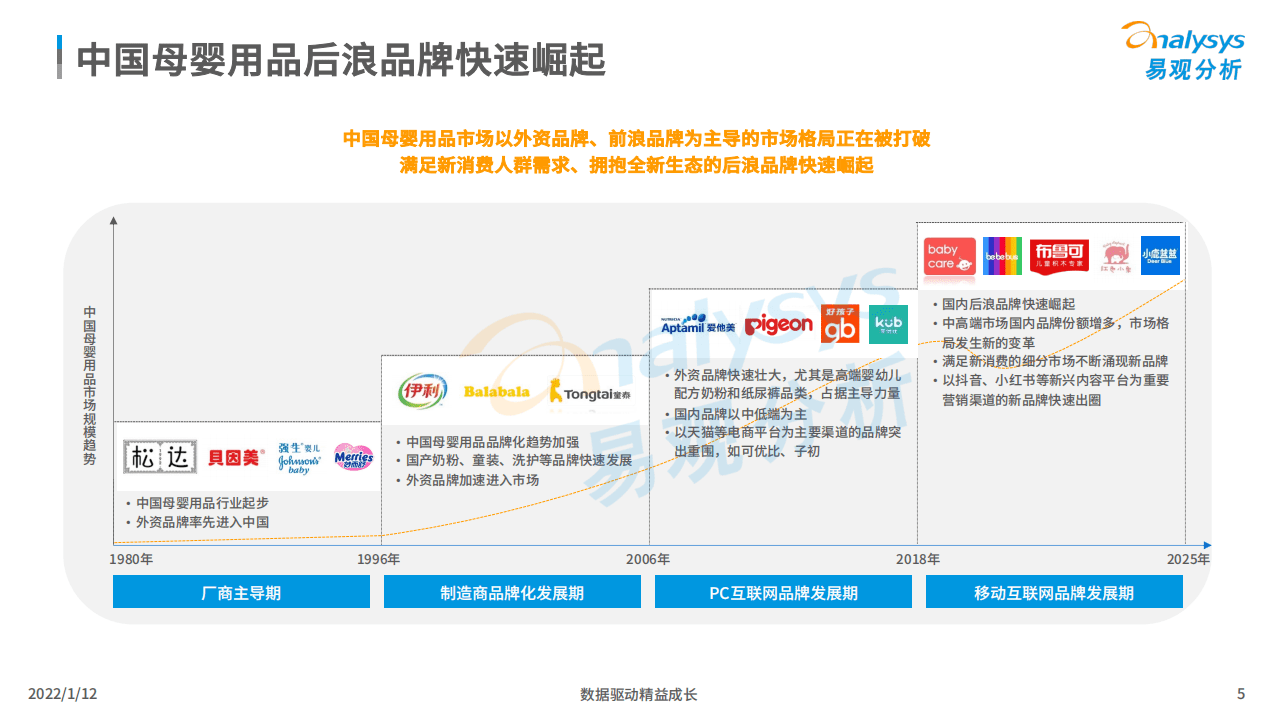 易观：2021中国母婴后浪品牌市场洞察.pdf 第4页
