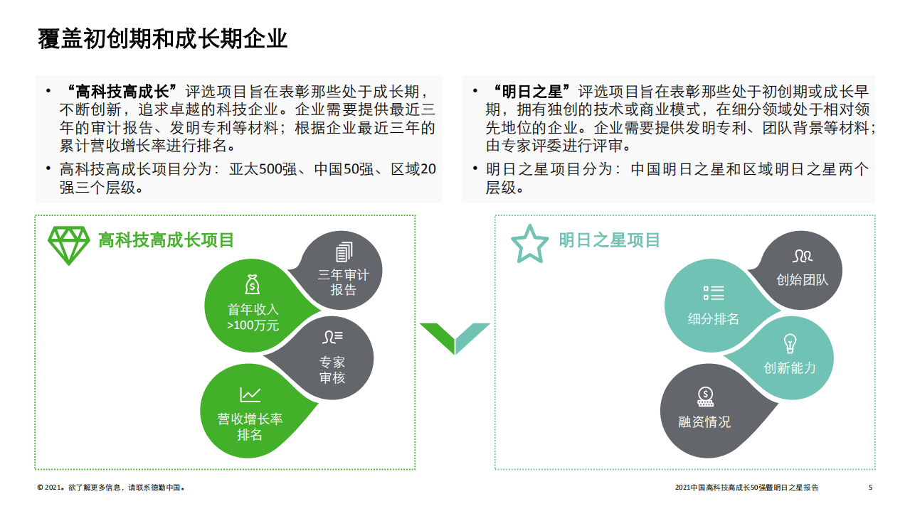 德勤：2021中国新消费明日之星&mdash;旧赛道焕新颜.pdf 第5页
