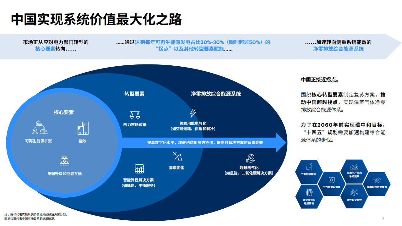 埃森哲：塑造能源与材料行业未来系统价值框架中国市场分析.pdf 第5页