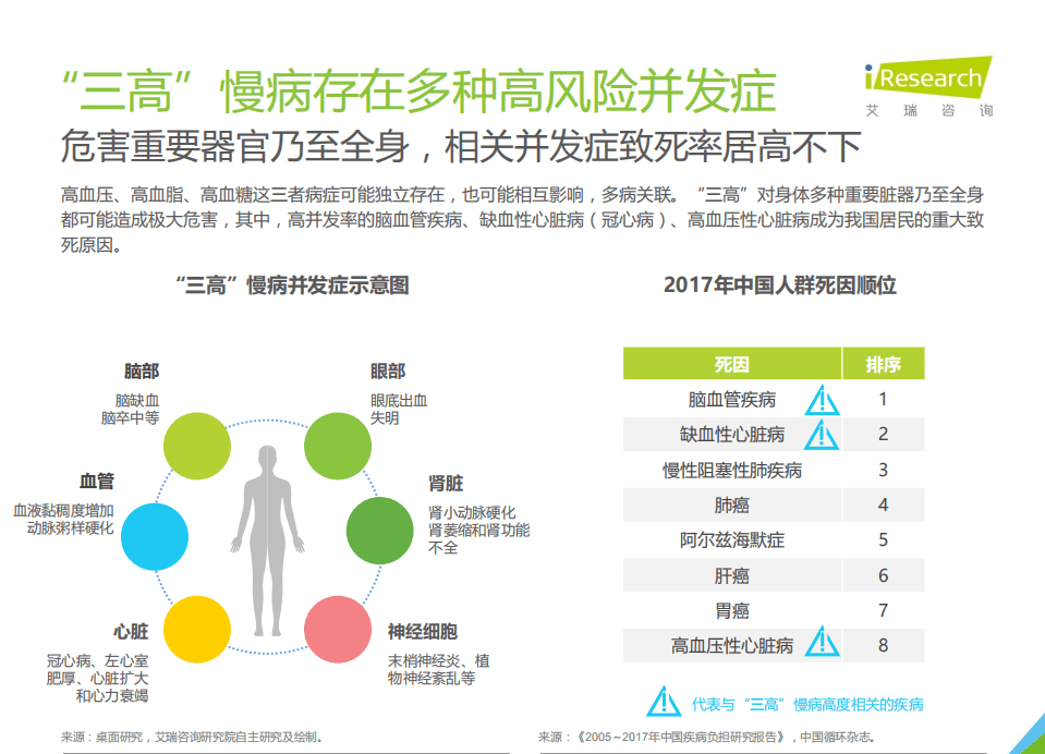 艾瑞咨询：“三高”营养干预产品行业发展白皮书.pdf 第5页