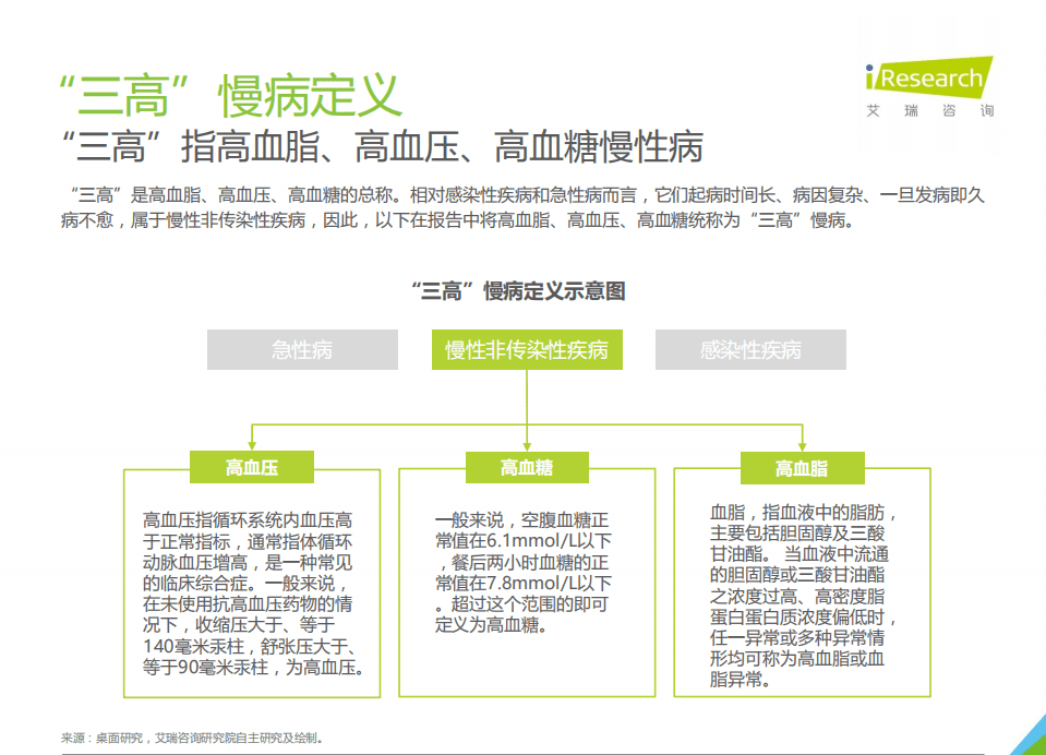 艾瑞咨询：“三高”营养干预产品行业发展白皮书.pdf 第4页