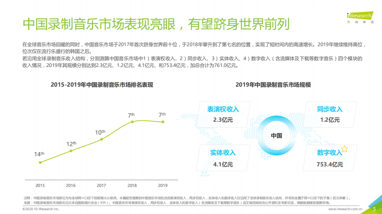 艾瑞咨询：2020年中国音乐产业发展研究报告&mdash;数字篇.pdf 第5页