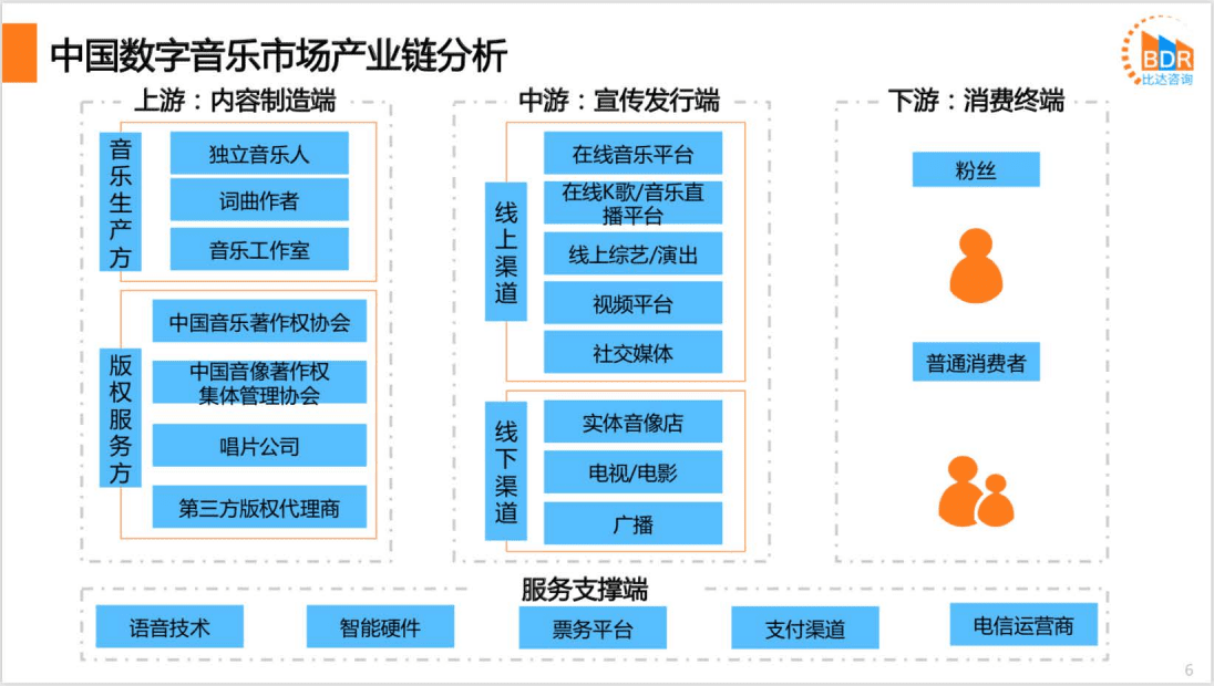 比达咨询：2020上半年度中国数字音乐市场研究报告.pdf 第6页