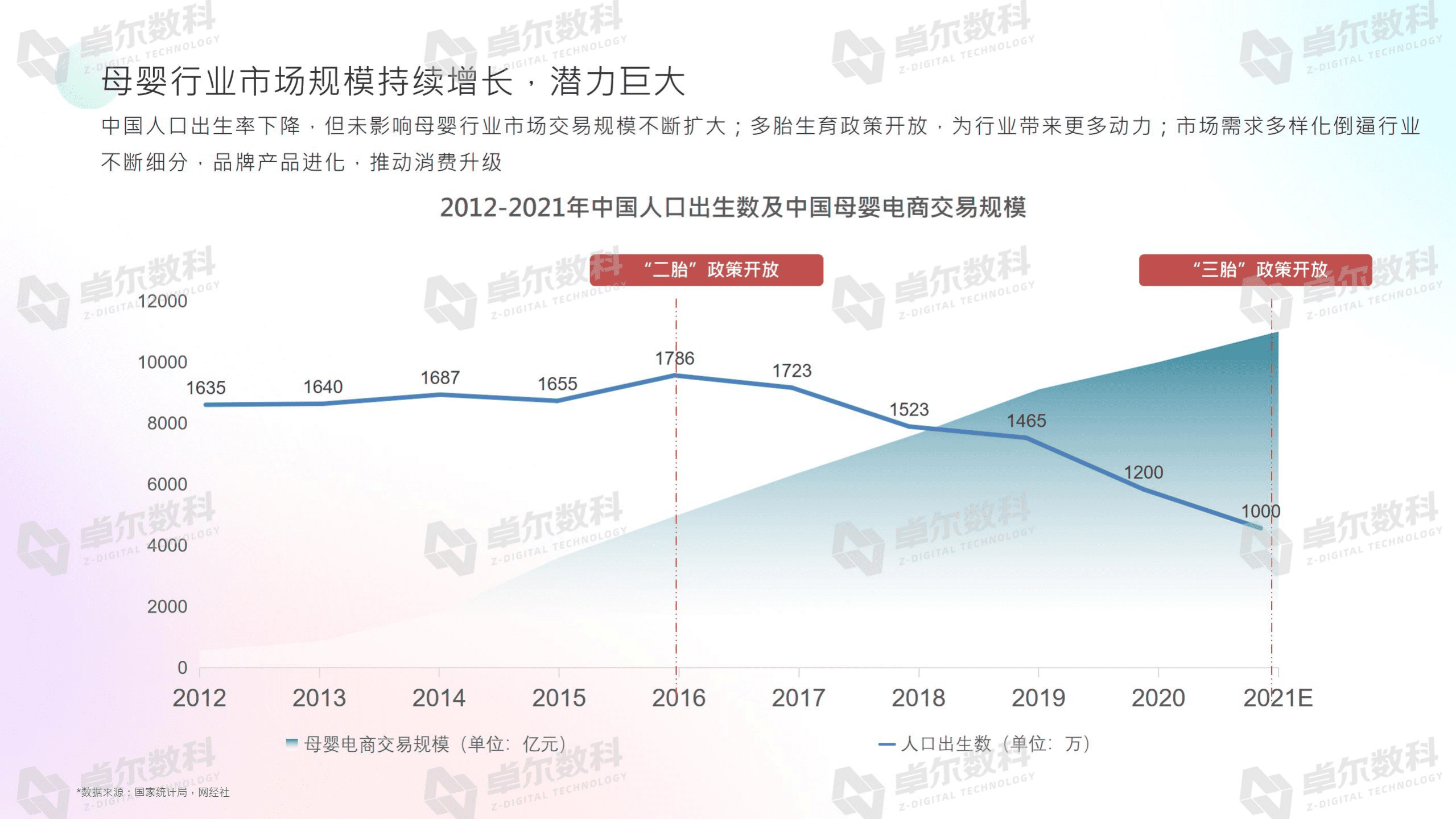 卓尔数科：2021年母婴行业洞察报告.pdf 第5页