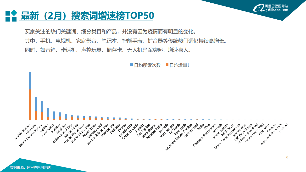 阿里巴巴国际站：消费电子行业疫情期特刊.pdf 第6页