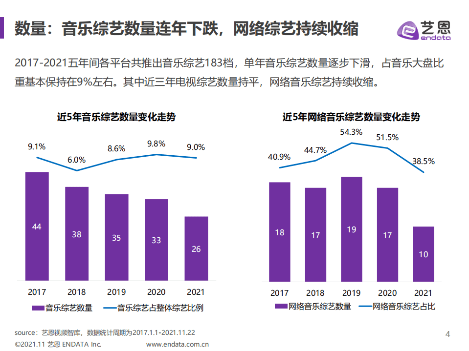 艺恩：2021音乐综艺市场研究报告.pdf 第4页