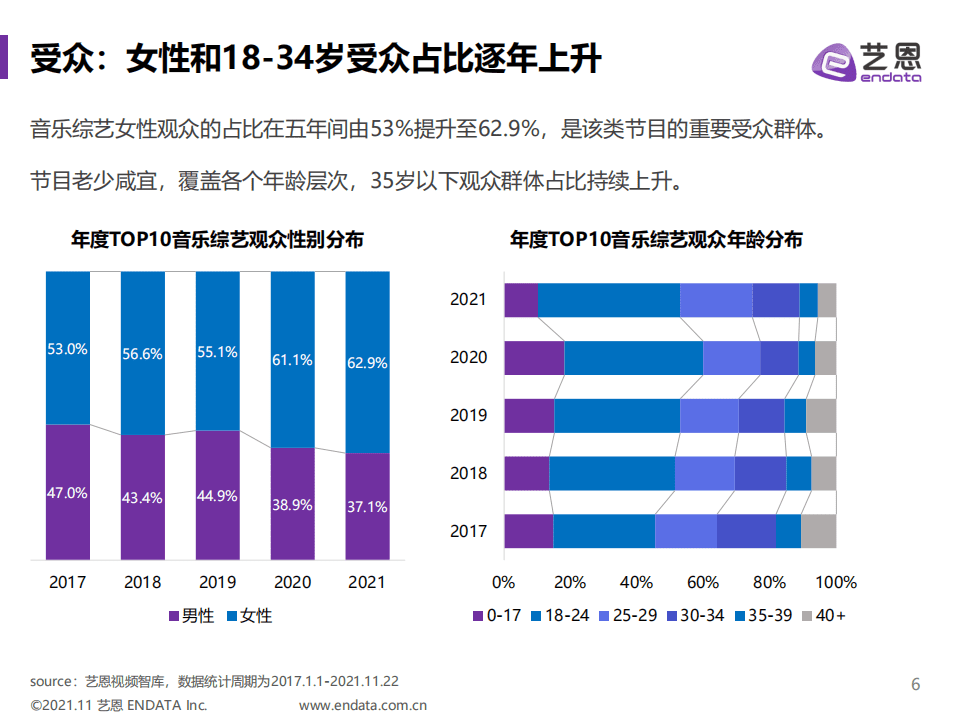 艺恩：2021音乐综艺市场研究报告.pdf 第6页