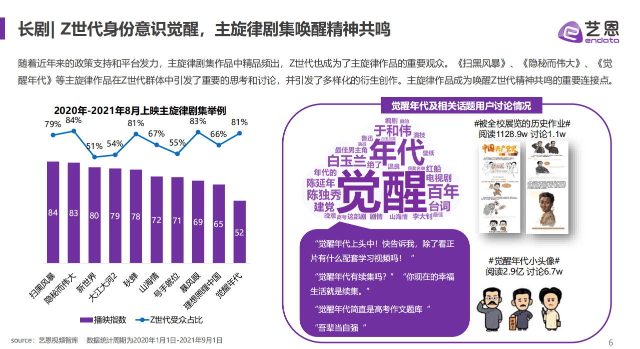 艺恩：&ldquo;Z世代&rdquo;文娱内容消费研究.pdf 第6页