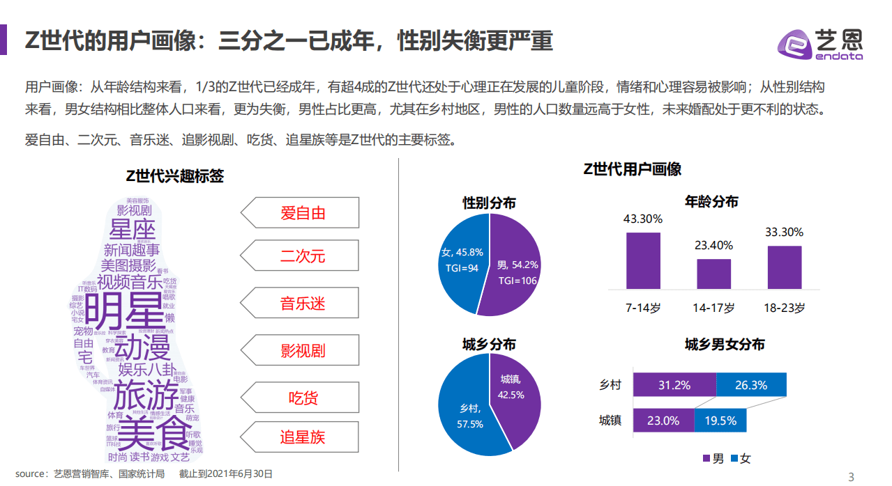艺恩：&ldquo;Z世代&rdquo;文娱内容消费研究.pdf 第3页