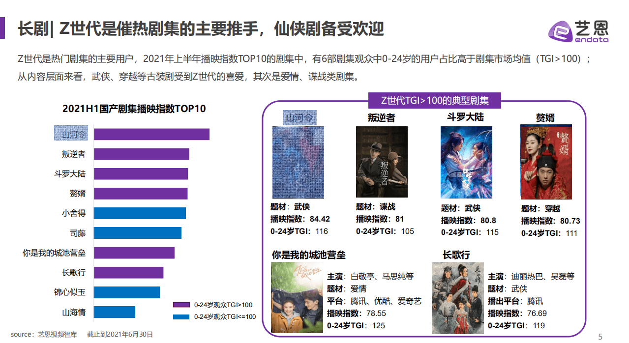 艺恩：&ldquo;Z世代&rdquo;文娱内容消费研究.pdf 第5页