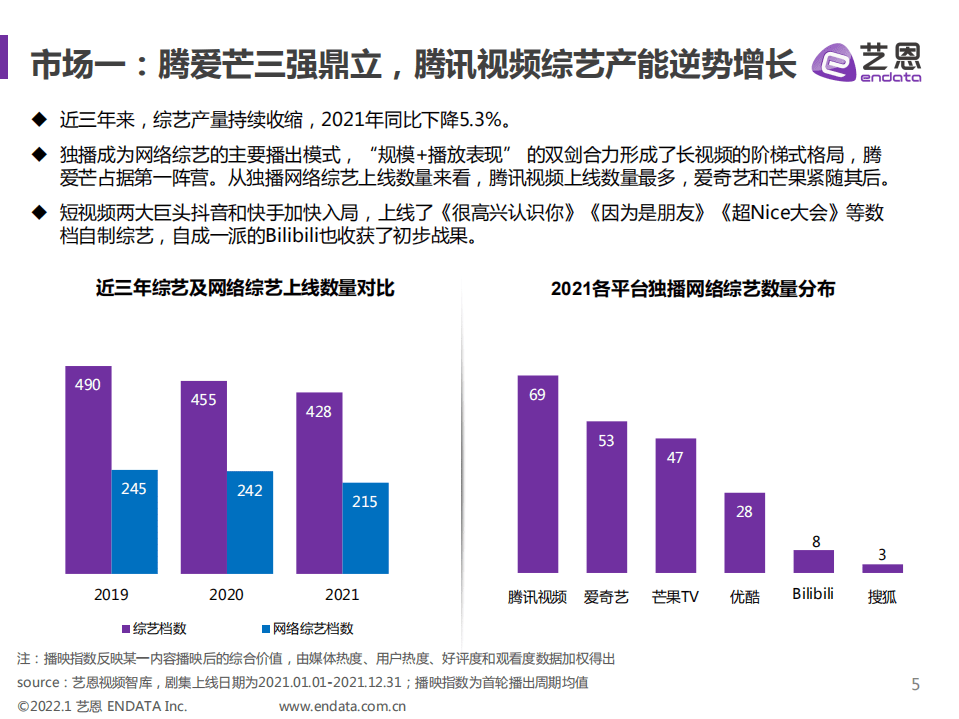 艺恩：2021中国综艺年度洞察报告.pdf 第5页