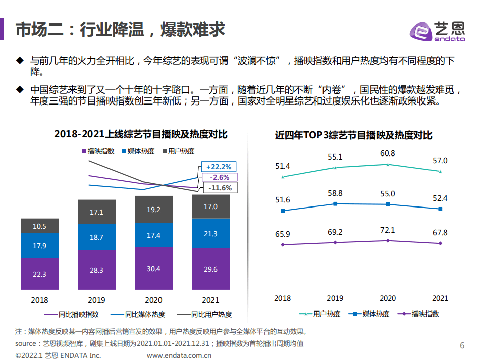 艺恩：2021中国综艺年度洞察报告.pdf 第6页