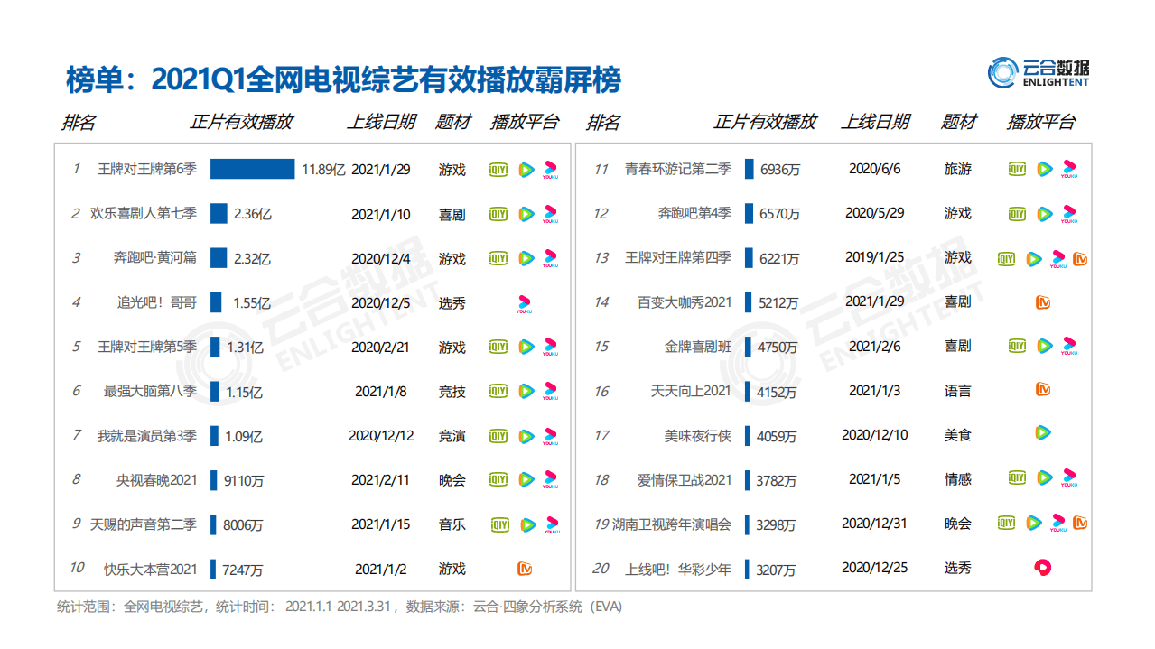 云合数据：2021Q1综艺市场网播表现分析.pdf 第4页