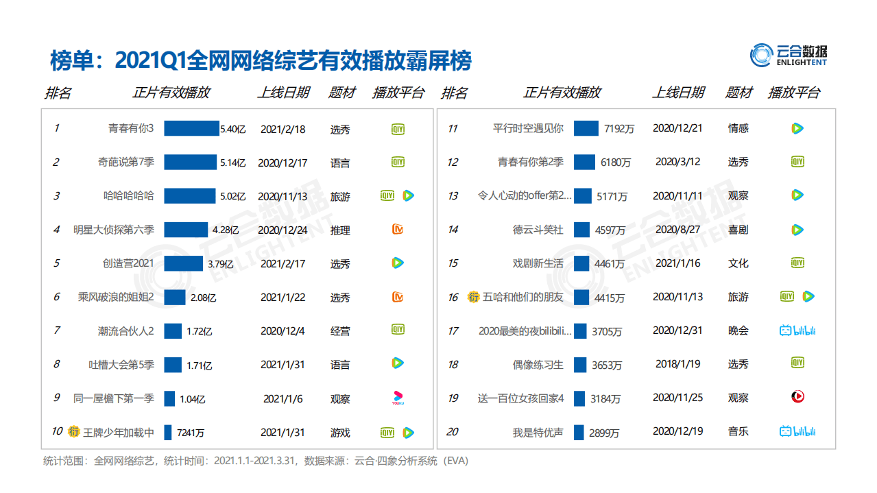 云合数据：2021Q1综艺市场网播表现分析.pdf 第5页