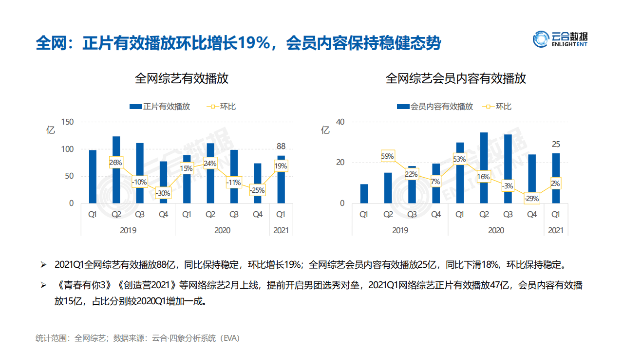 云合数据：2021Q1综艺市场网播表现分析.pdf 第6页