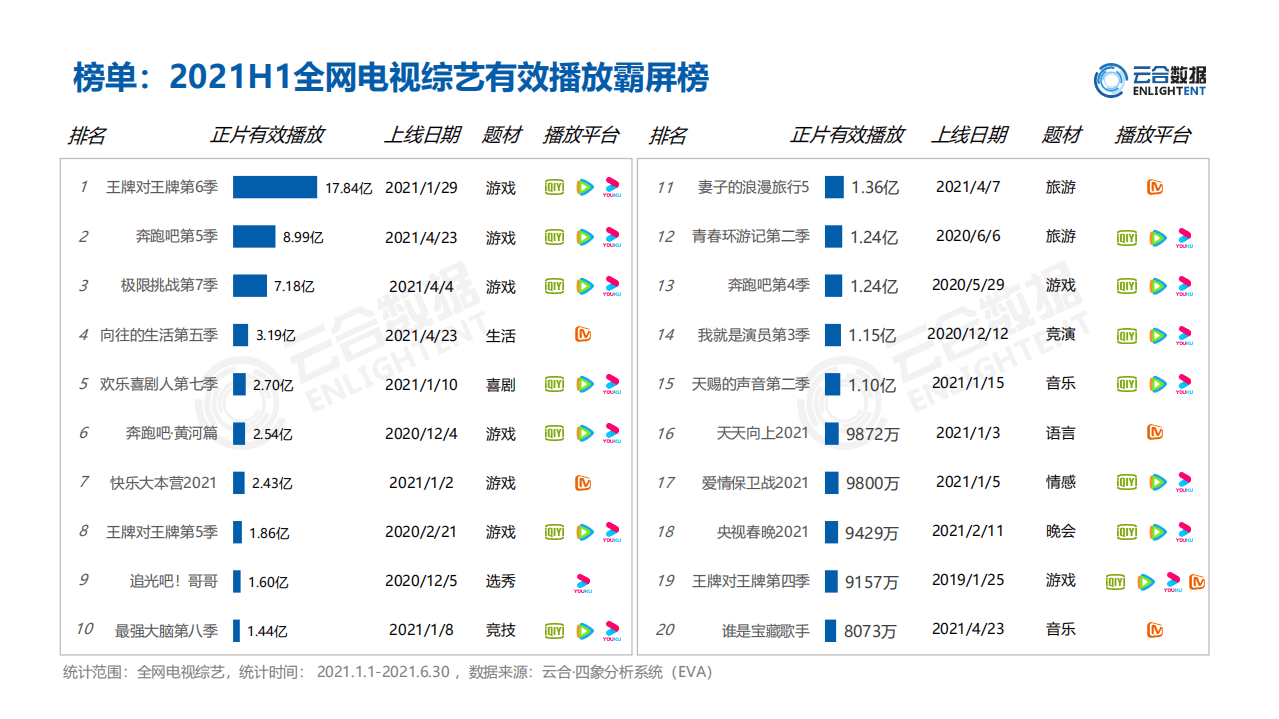 云合数据：2021H1综艺网播表现及用户分析报告.pdf 第4页
