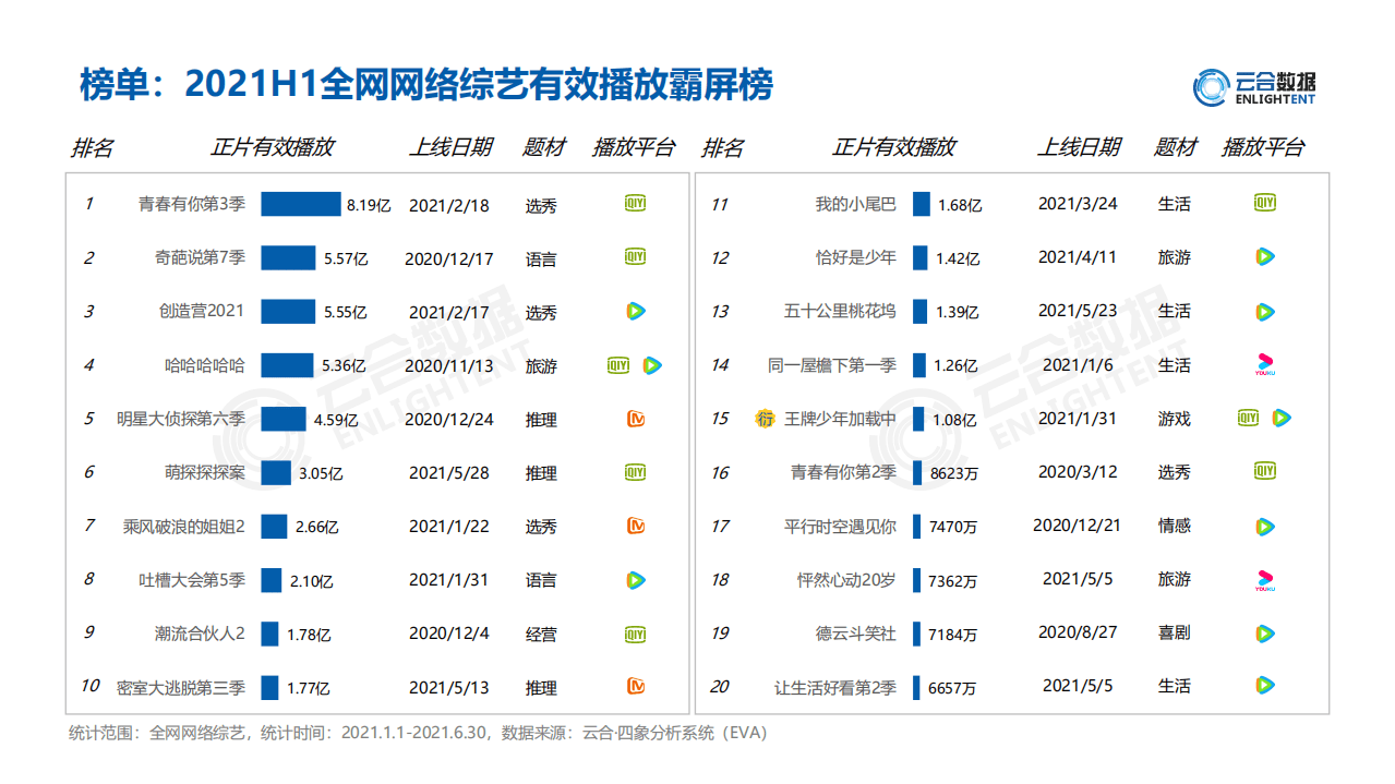 云合数据：2021H1综艺网播表现及用户分析报告.pdf 第5页