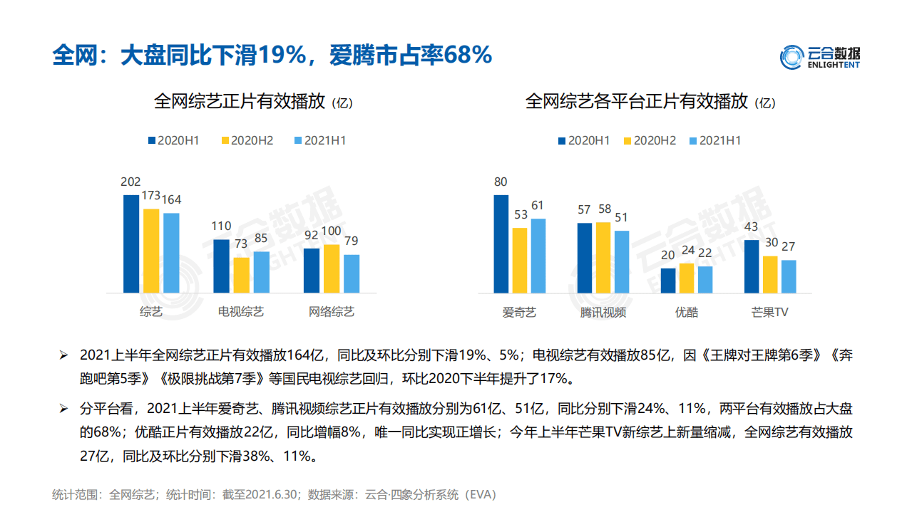 云合数据：2021H1综艺网播表现及用户分析报告.pdf 第6页