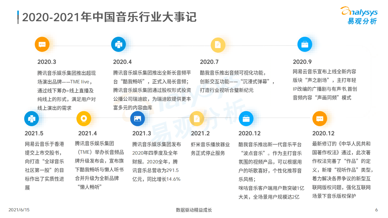 易观分析：2021年中国音乐市场年度洞察.pdf 第6页
