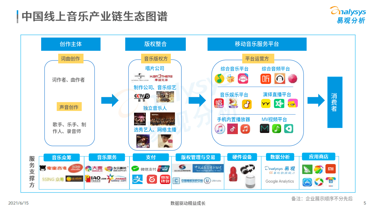 易观分析：2021年中国音乐市场年度洞察.pdf 第5页