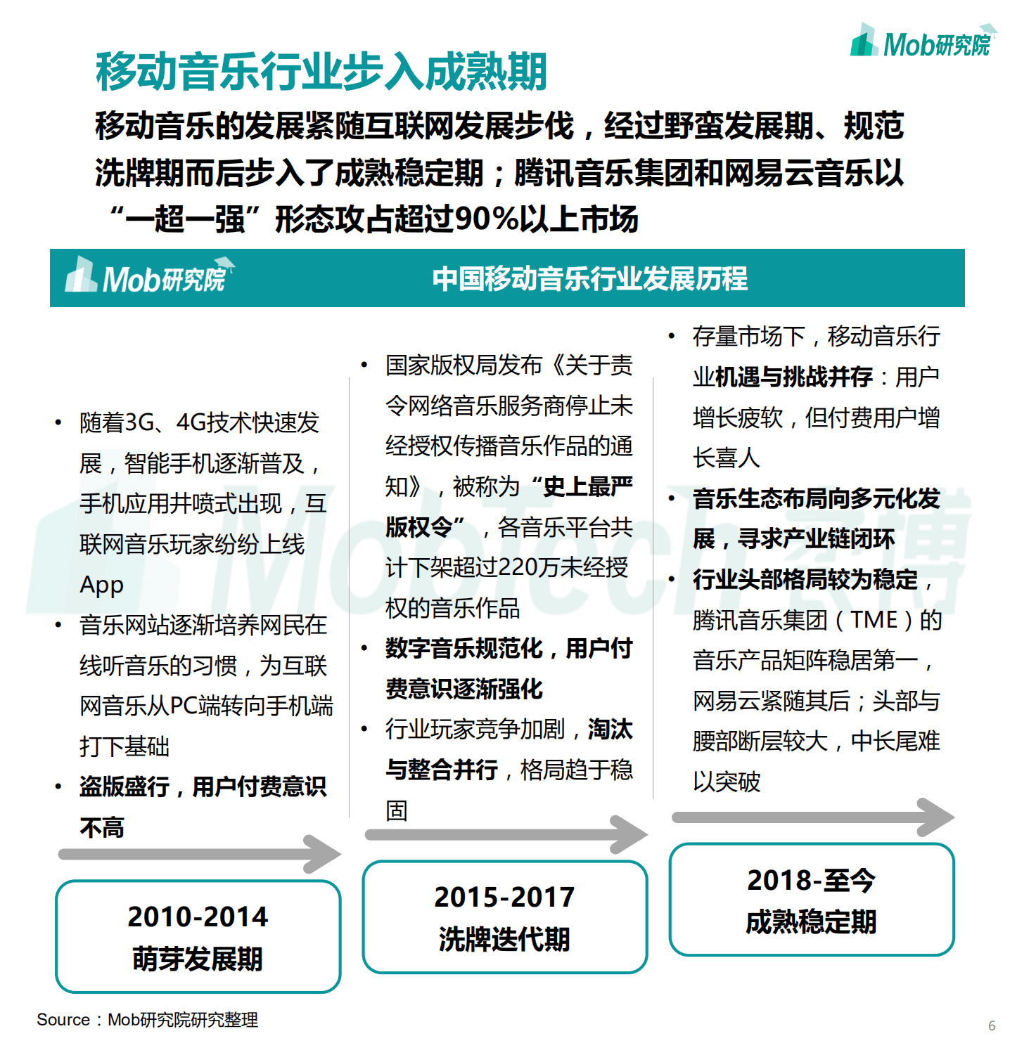 Mob研究院：2020中国移动音乐行业报告.pdf 第6页