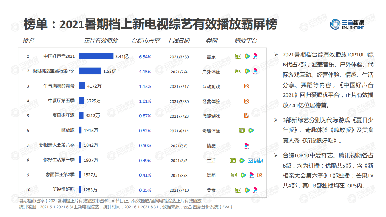 云合数据：2021暑期档综艺网播表现及用户分析.pdf 第4页