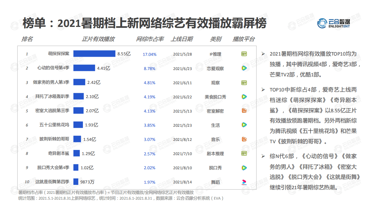 云合数据：2021暑期档综艺网播表现及用户分析.pdf 第5页