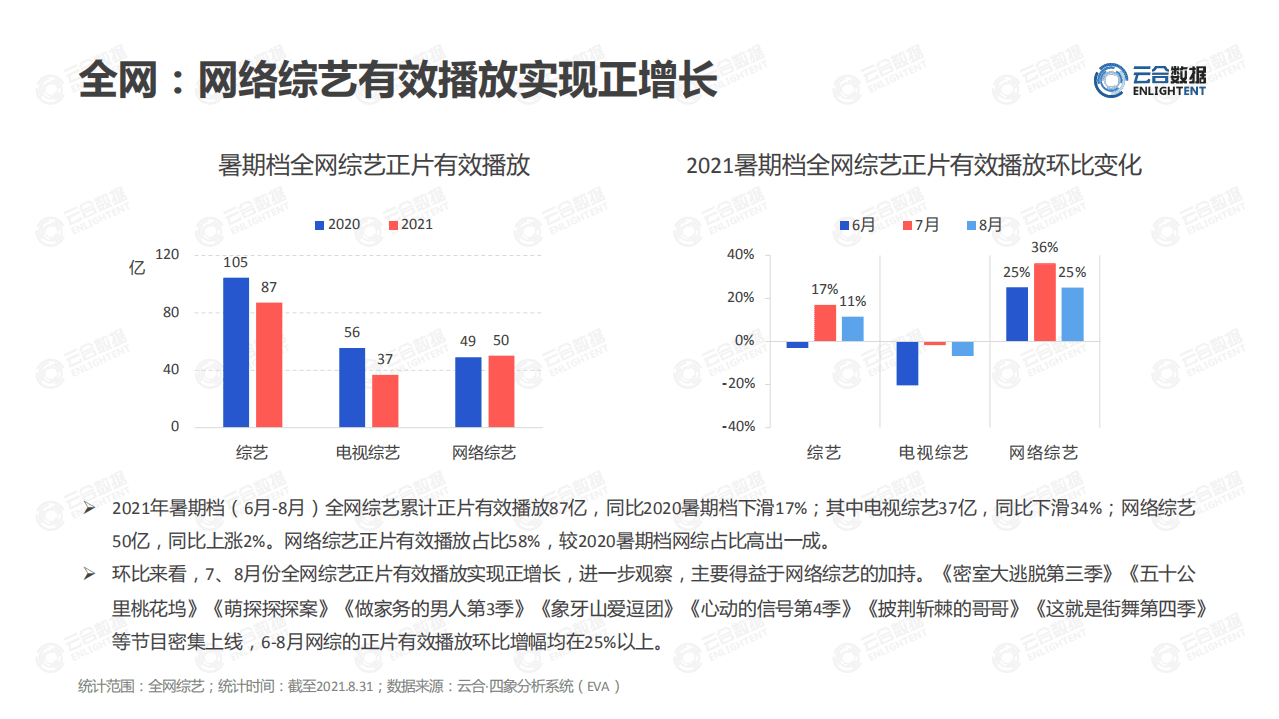 云合数据：2021暑期档综艺网播表现及用户分析.pdf 第6页