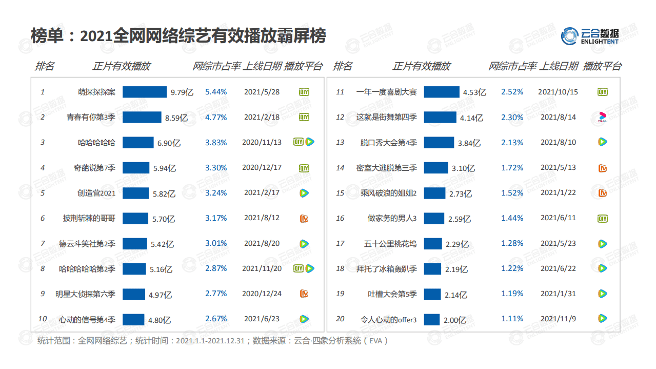 云合数据：2021综艺网播表现及用户分析报告.pdf 第3页