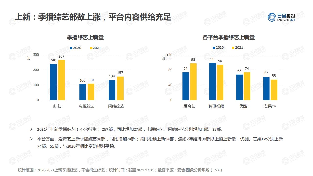 云合数据：2021综艺网播表现及用户分析报告.pdf 第6页