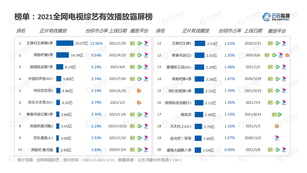 云合数据：2021综艺网播表现及用户分析报告.pdf 第4页